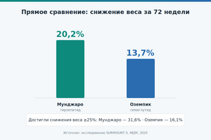 Мунджаро или Оземпик: что лучше для снижения веса и контроля сахара фото