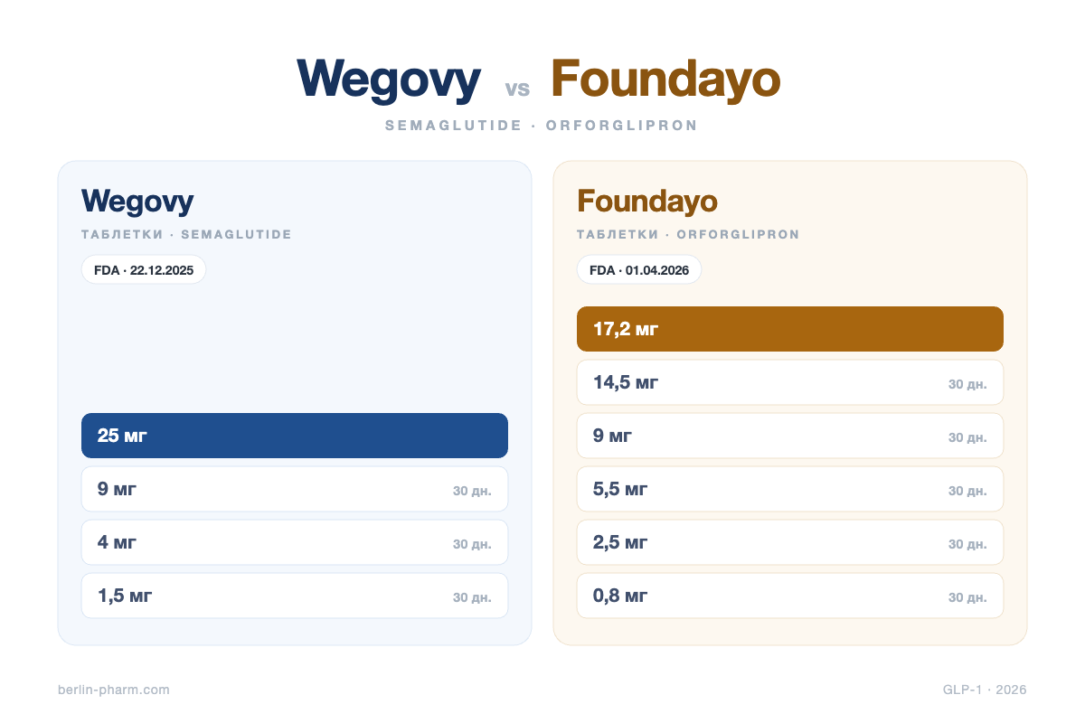 Схеми титрації Wegovy в таблетках і Foundayo: дози в мг і тривалість кожної сходинки